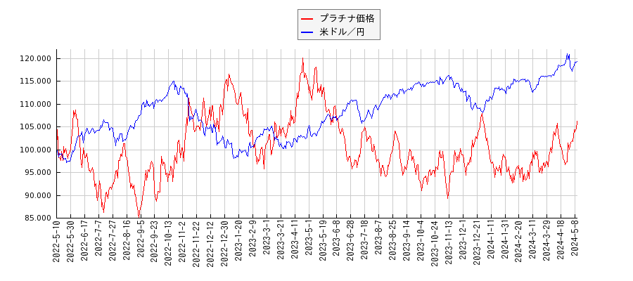 プラチナ価格と米ドル／円のパフォーマンス比較チャート