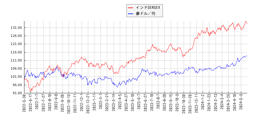 インドSENSEXと豪ドル／円のパフォーマンス比較チャート