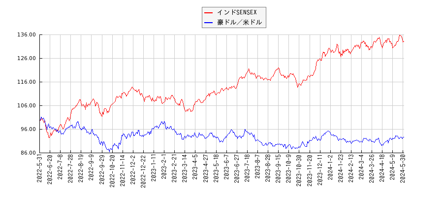 インドSENSEXと豪ドル米ドルのパフォーマンス比較チャート
