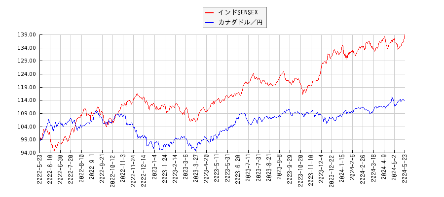インドSENSEXとカナダドル／円のパフォーマンス比較チャート