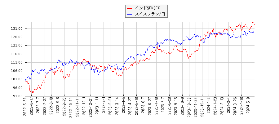 インドSENSEXとスイスフラン/円のパフォーマンス比較チャート