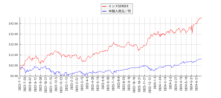 インドSENSEXと中国人民元／円のパフォーマンス比較チャート