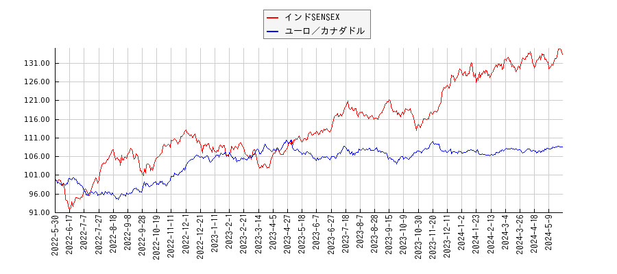 インドSENSEXとユーロ／カナダドルのパフォーマンス比較チャート