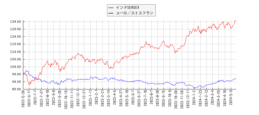 インドSENSEXとユーロ／スイスフランのパフォーマンス比較チャート