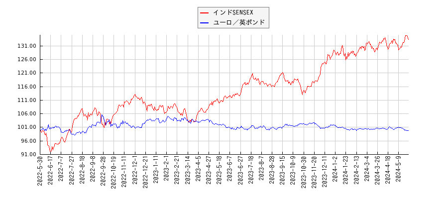 インドSENSEXとユーロ／英ポンドのパフォーマンス比較チャート