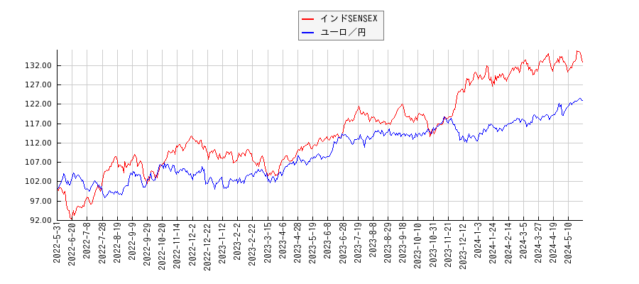 インドSENSEXとユーロ円のパフォーマンス比較チャート