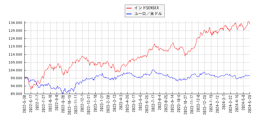 インドSENSEXとユーロ／米ドルのパフォーマンス比較チャート