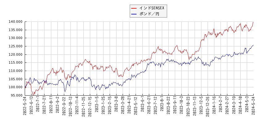 インドSENSEXとポンド／円のパフォーマンス比較チャート