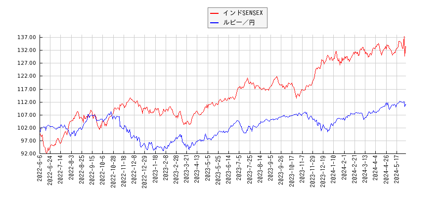 インドSENSEXとルビー円のパフォーマンス比較チャート