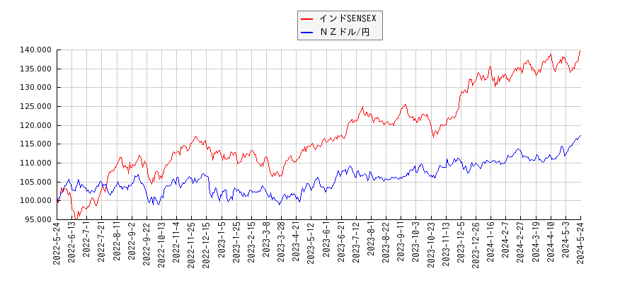 インドSENSEXとＮＺドル/円のパフォーマンス比較チャート