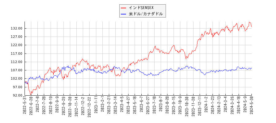 インドSENSEXと米ドル/カナダドルのパフォーマンス比較チャート