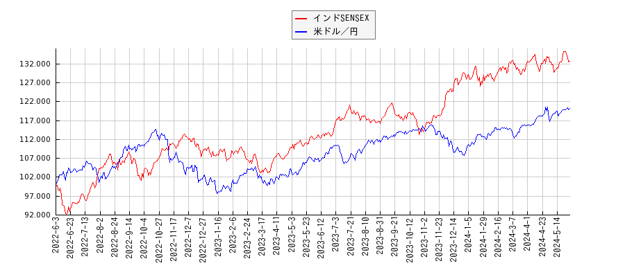 インドSENSEXと米ドル円のパフォーマンス比較チャート