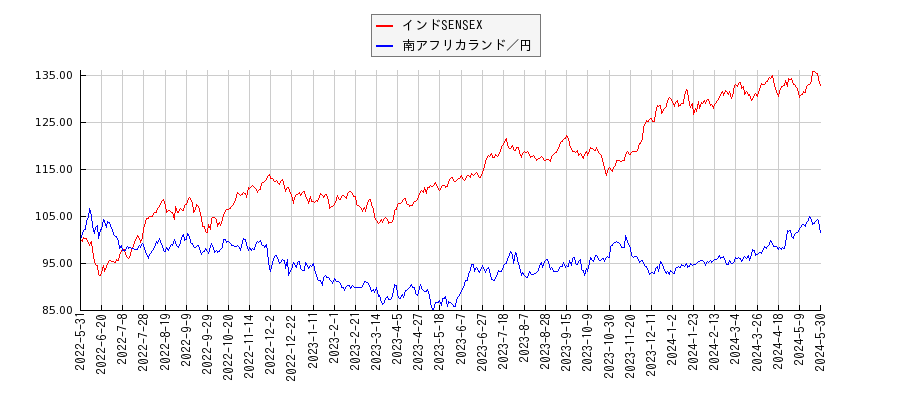 インドSENSEXと南アフリカランド円のパフォーマンス比較チャート