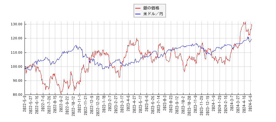銀価格（先物）と米ドル／円のパフォーマンス比較チャート