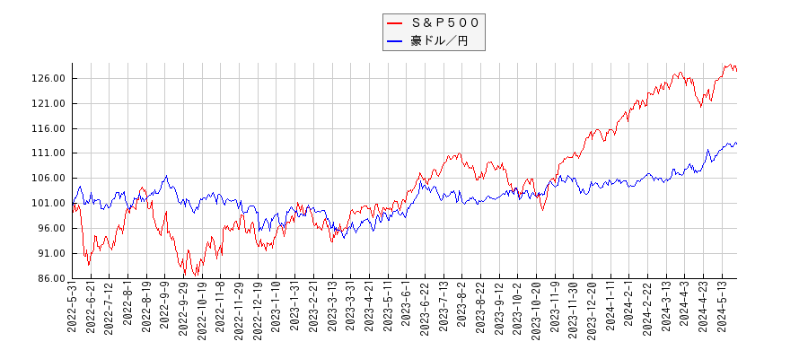 Ｓ＆Ｐ５００と豪ドル／円のパフォーマンス比較チャート