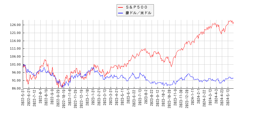 Ｓ＆Ｐ５００と豪ドル米ドルのパフォーマンス比較チャート