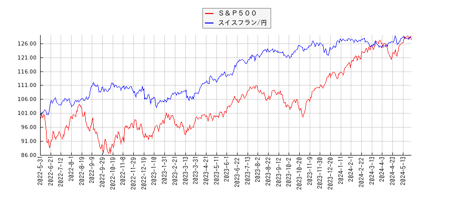 Ｓ＆Ｐ５００とスイスフラン/円のパフォーマンス比較チャート