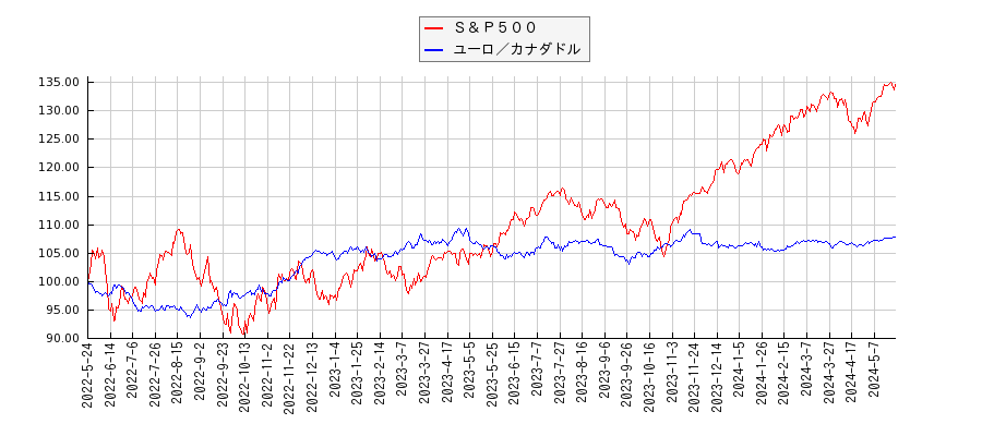 Ｓ＆Ｐ５００とユーロ／カナダドルのパフォーマンス比較チャート