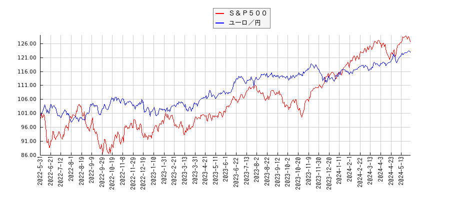 Ｓ＆Ｐ５００とユーロ円のパフォーマンス比較チャート