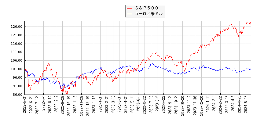 Ｓ＆Ｐ５００とユーロ／米ドルのパフォーマンス比較チャート