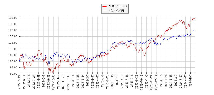 Ｓ＆Ｐ５００とポンド／円のパフォーマンス比較チャート