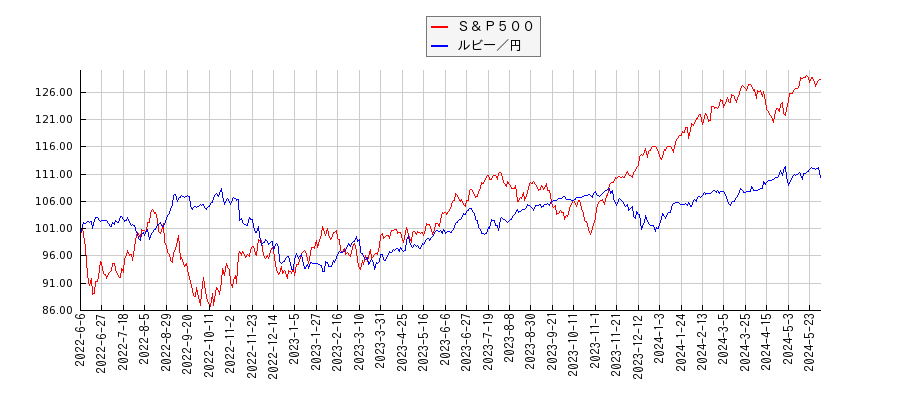 Ｓ＆Ｐ５００とルビー円のパフォーマンス比較チャート