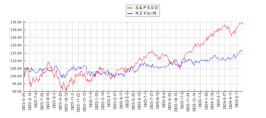 Ｓ＆Ｐ５００とＮＺドル/円のパフォーマンス比較チャート