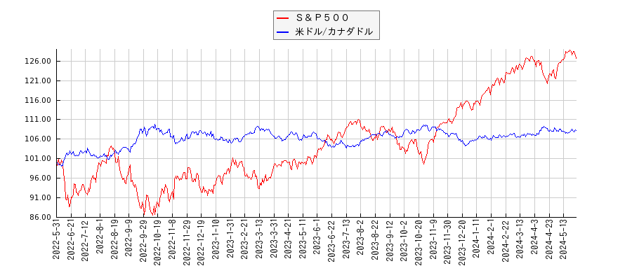 Ｓ＆Ｐ５００と米ドル/カナダドルのパフォーマンス比較チャート