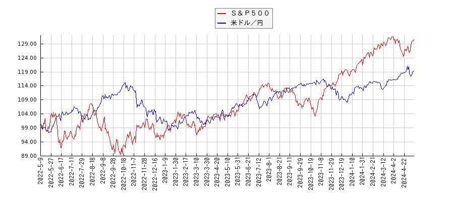 Ｓ＆Ｐ５００と米ドル／円のパフォーマンス比較チャート