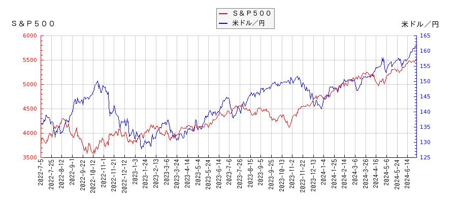 Ｓ＆Ｐ５００と米ドル／円の相関関係比較チャート