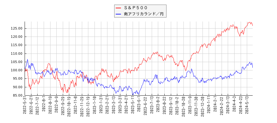 Ｓ＆Ｐ５００と南アフリカランド円のパフォーマンス比較チャート
