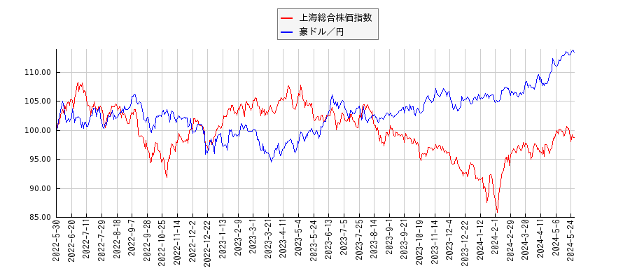上海総合株価指数と豪ドル／円のパフォーマンス比較チャート