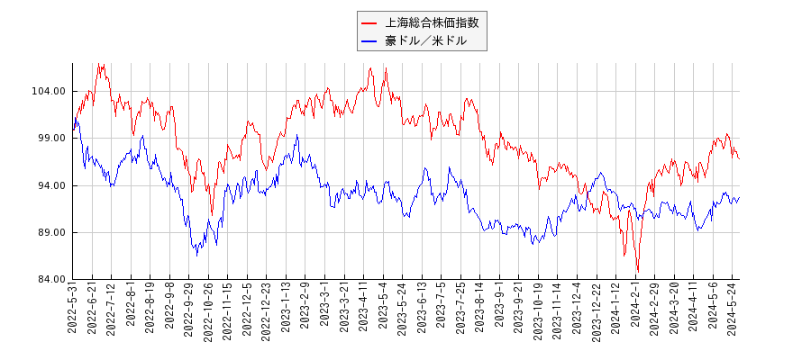 上海総合株価指数と豪ドル米ドルのパフォーマンス比較チャート