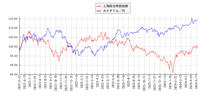 上海総合株価指数とカナダドル／円のパフォーマンス比較チャート