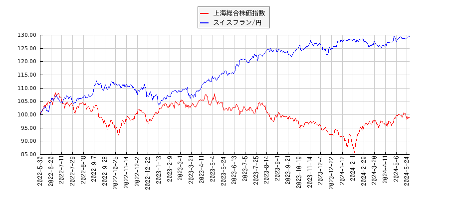 上海総合株価指数とスイスフラン/円のパフォーマンス比較チャート