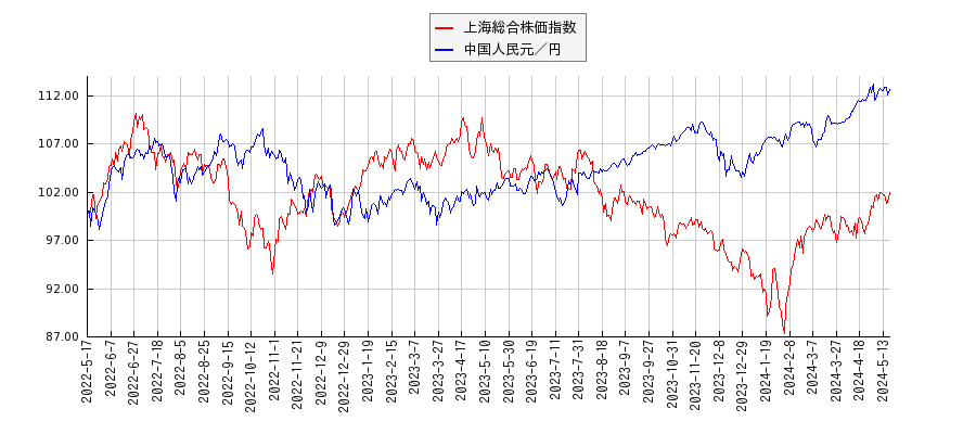 上海総合株価指数と中国人民元／円のパフォーマンス比較チャート