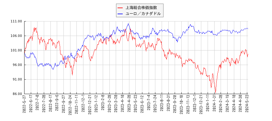 上海総合株価指数とユーロ／カナダドルのパフォーマンス比較チャート