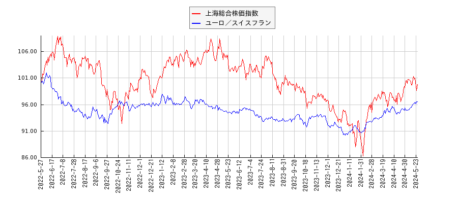 上海総合株価指数とユーロ／スイスフランのパフォーマンス比較チャート