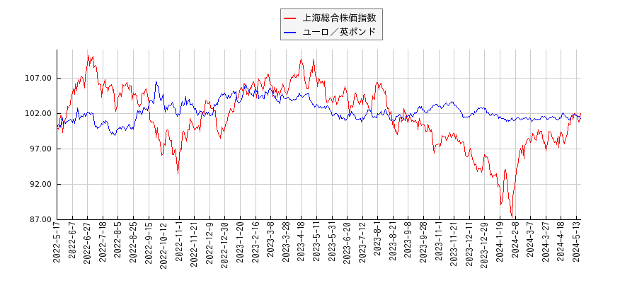 上海総合株価指数とユーロ／英ポンドのパフォーマンス比較チャート