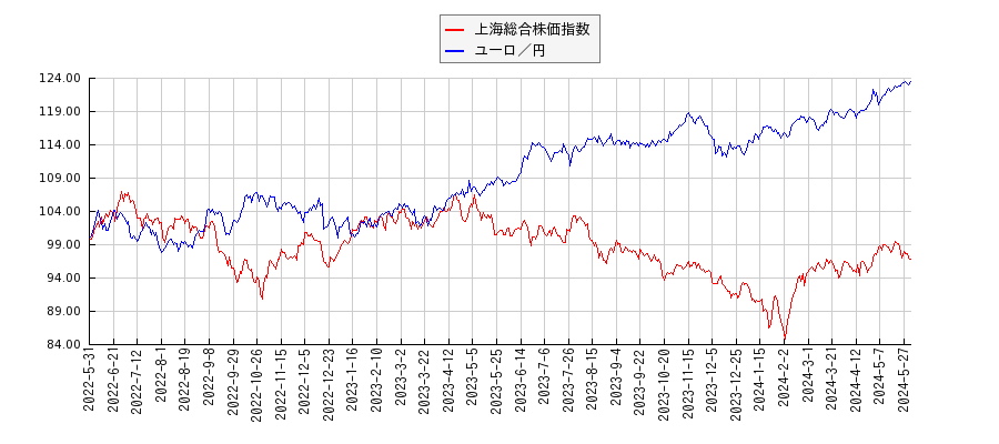 上海総合株価指数とユーロ円のパフォーマンス比較チャート