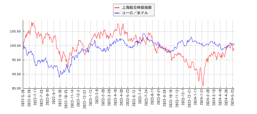 上海総合株価指数とユーロ／米ドルのパフォーマンス比較チャート