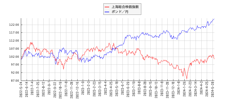 上海総合株価指数とポンド／円のパフォーマンス比較チャート