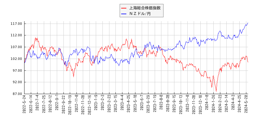 上海総合株価指数とＮＺドル/円のパフォーマンス比較チャート