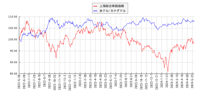 上海総合株価指数と米ドル/カナダドルのパフォーマンス比較チャート