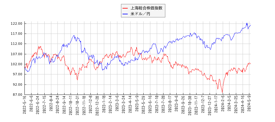 上海総合株価指数と米ドル／円のパフォーマンス比較チャート