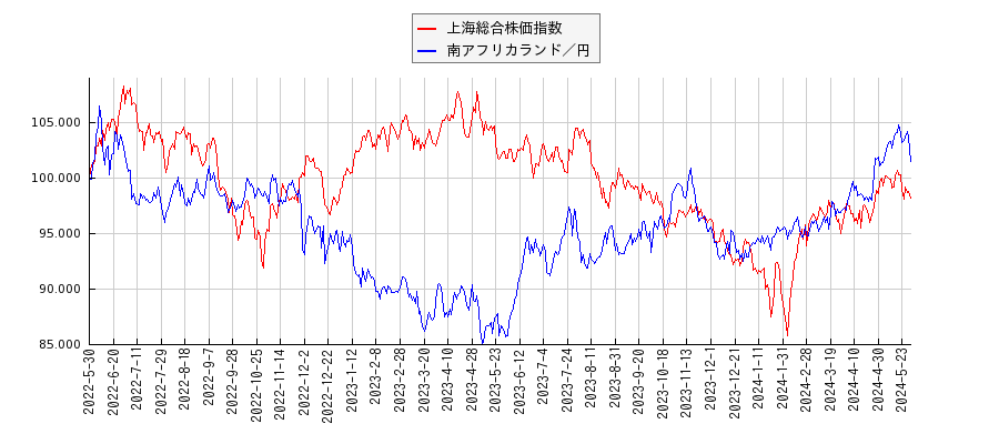 上海総合株価指数と南アフリカランド円のパフォーマンス比較チャート