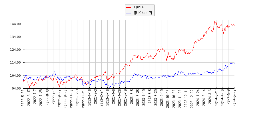 TOPIXと豪ドル／円のパフォーマンス比較チャート