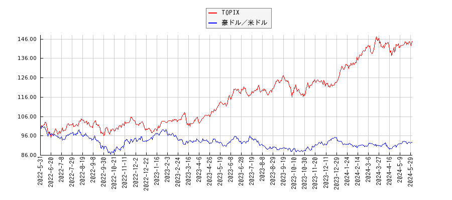 TOPIXと豪ドル米ドルのパフォーマンス比較チャート