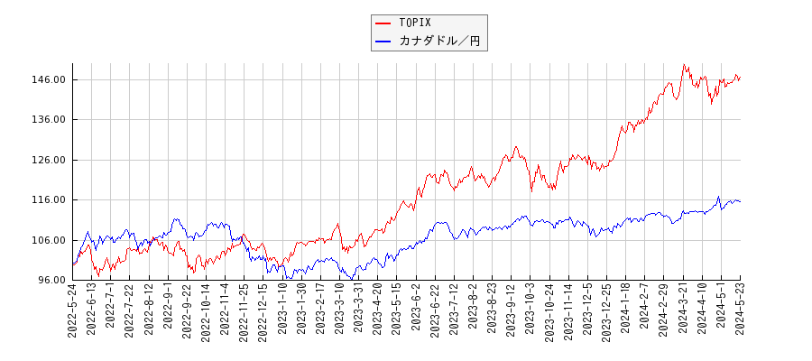 TOPIXとカナダドル／円のパフォーマンス比較チャート