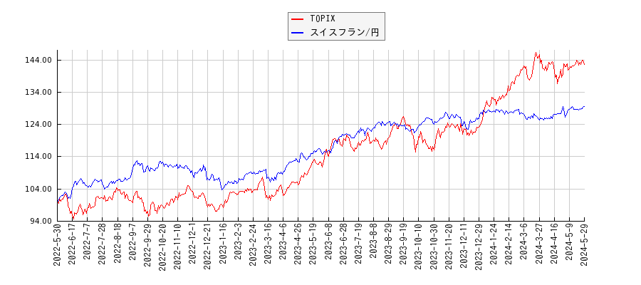 TOPIXとスイスフラン/円のパフォーマンス比較チャート